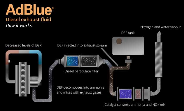 AdBlue un SCR dīzeļsistēmas darbības shēma