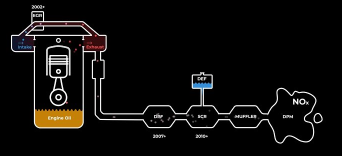 DPF sistēmas darbības shēma